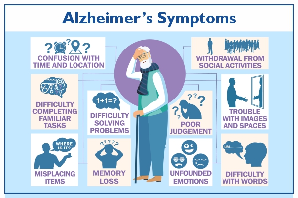 Common symptoms of Alzheimer's Disease