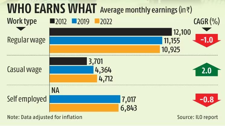 Rising Employment but Stagnant Real Wages